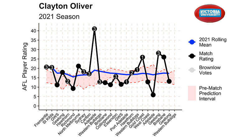 Graph showing 2021 season player profile for Clayton Oliver.