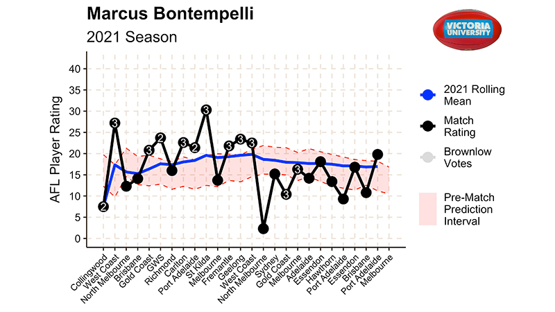 Graph showing 2021 season player profile for Marcus Bontempelli.