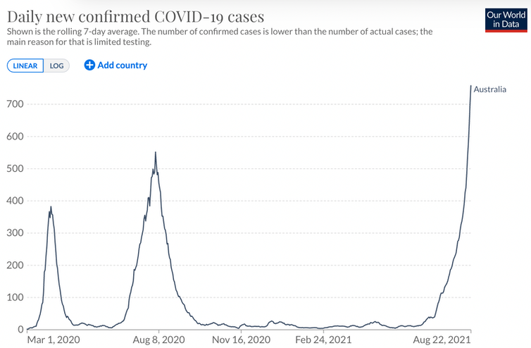  Graph of COVID cases over time in Australia