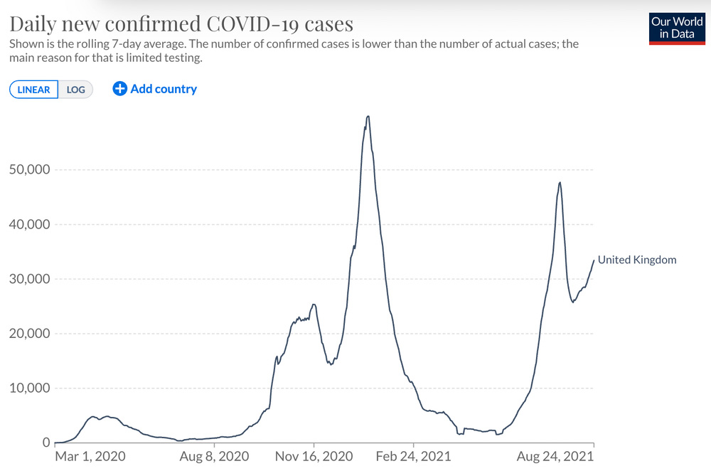 COVID Cases in the UK over time