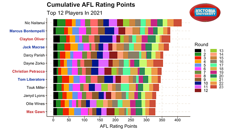 Graph showing cumulative AFL rating points for the top 12 players in 2021