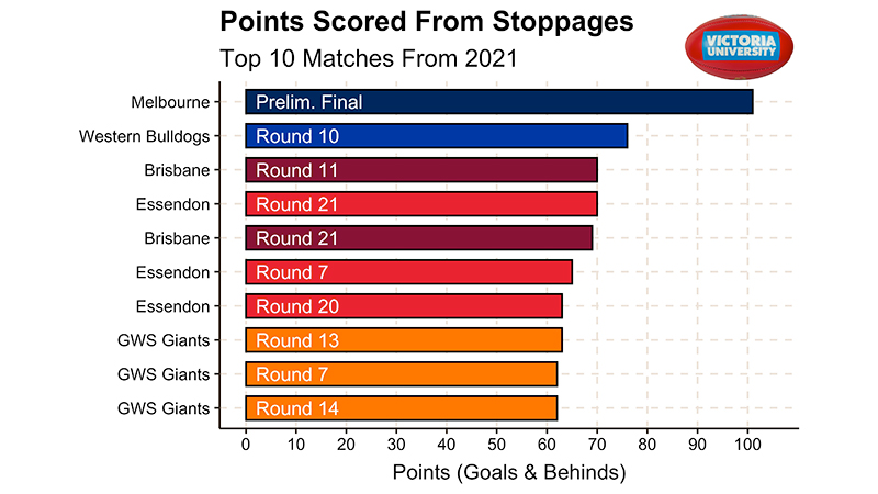Graph showing points scored from stoppages in the top 10 matches from 2021.