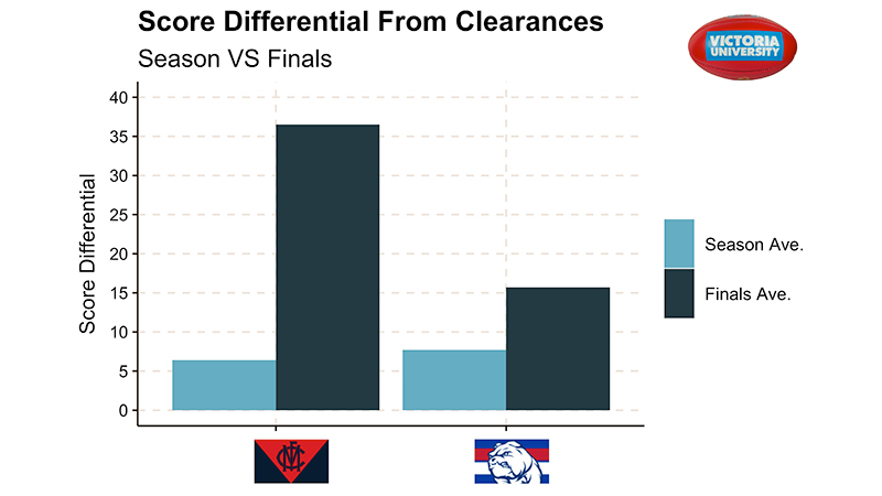Graph showing Western Bulldogs and Melbourne score differentials from clearances during season versus in the finals.