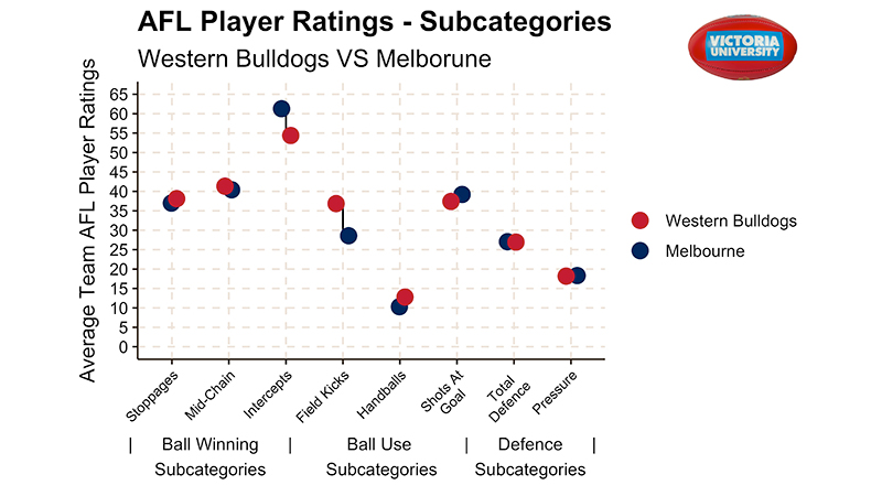 Graph showing Western Bulldogs and Melbourne player ratings in Ball Winning, Ball Use and Defence subcategories. 