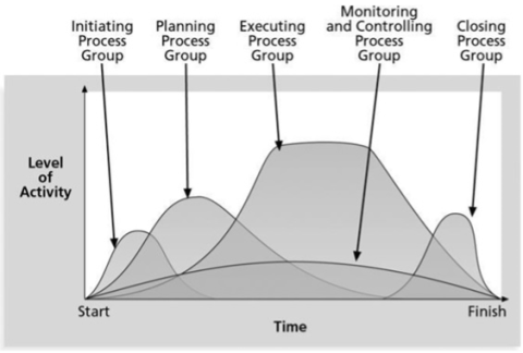 A line graph showing 5 process groups plotted in time by level of activity