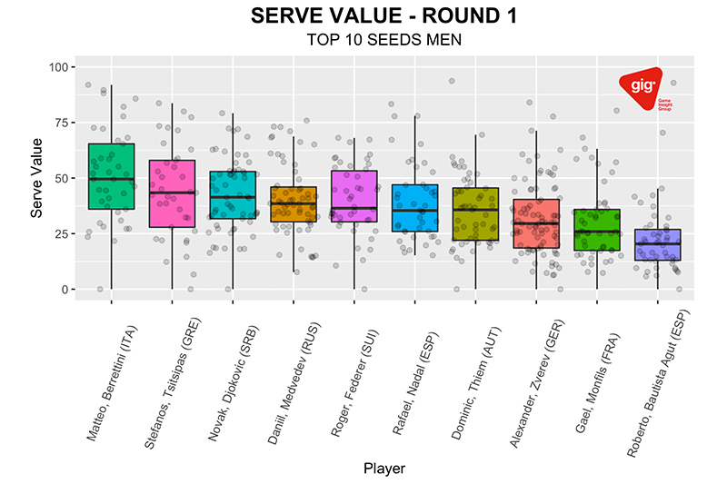 Graph that shows serve value of the top 10 seeded men after round 1 of the Australian Open 2020. Context highlighted in image's caption.