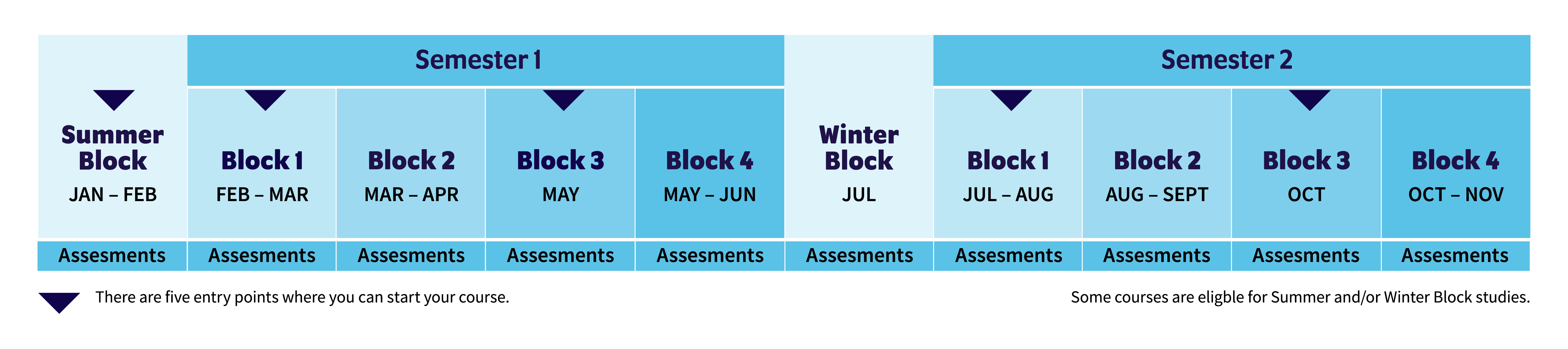 A chart showing how the VU Block Model® works over a year.