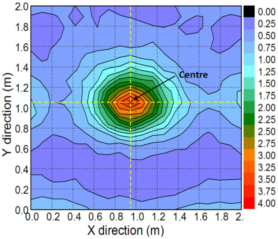 A plot of density distribution for a spray. The graph shows the centre spot and the direction the spray may distribute in two different directions, with a measurement of 0-2mm.