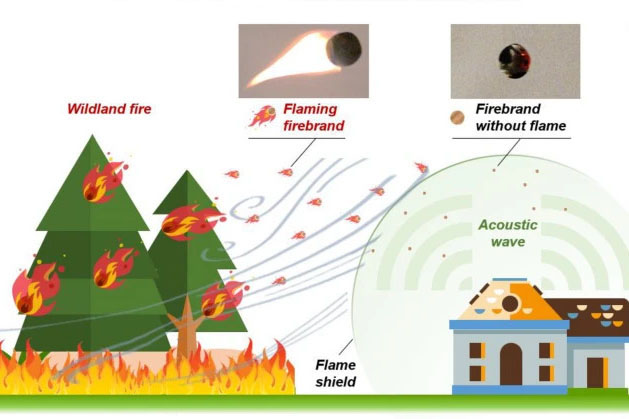 Extinction of flaming firebrand at wildland urban interface. Shows the wildland fire taking place near an urban dwelling, the flaming firebrands, the acoustic wave emitted from an urban dwelling, acting as a flame shield, and the firebrands without flame within the shield.