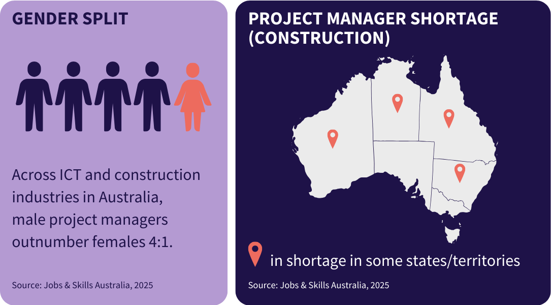Tile showing the gender split and shortages in the project manager industry in Australia