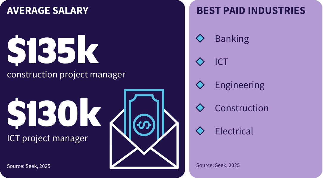 Tile showing salary insights on project manager roles in Australia