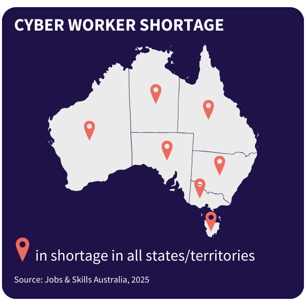 Tile showing cyber security worker shortage in Australia