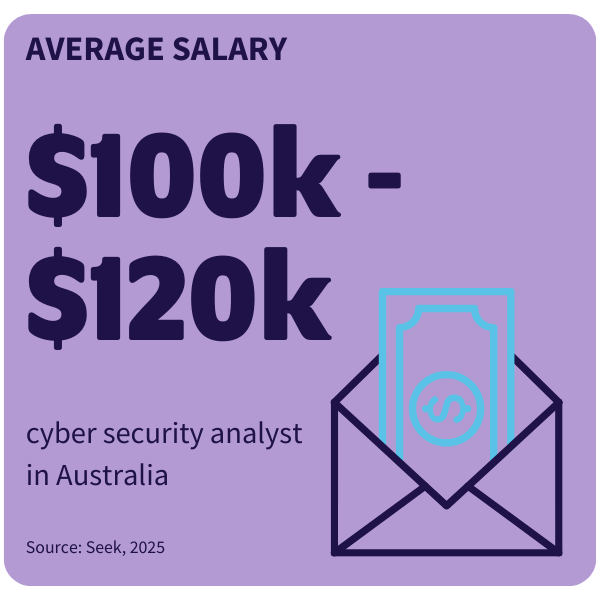 Tile showing average salary for cyber security analyst in Australia