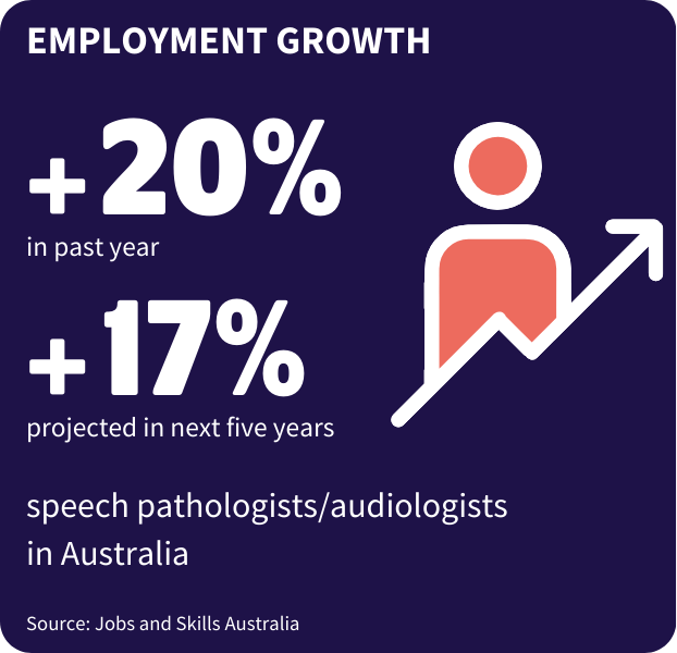 Tile showing employment growth in speech pathology within Australia