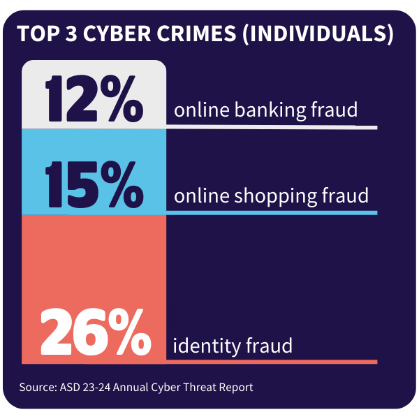 Tile showing 3 most common cyber crimes for individuals