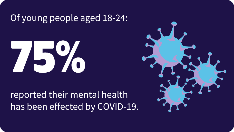 75% of young people aged 18-24 reported their mental health has been effected by COVID-19