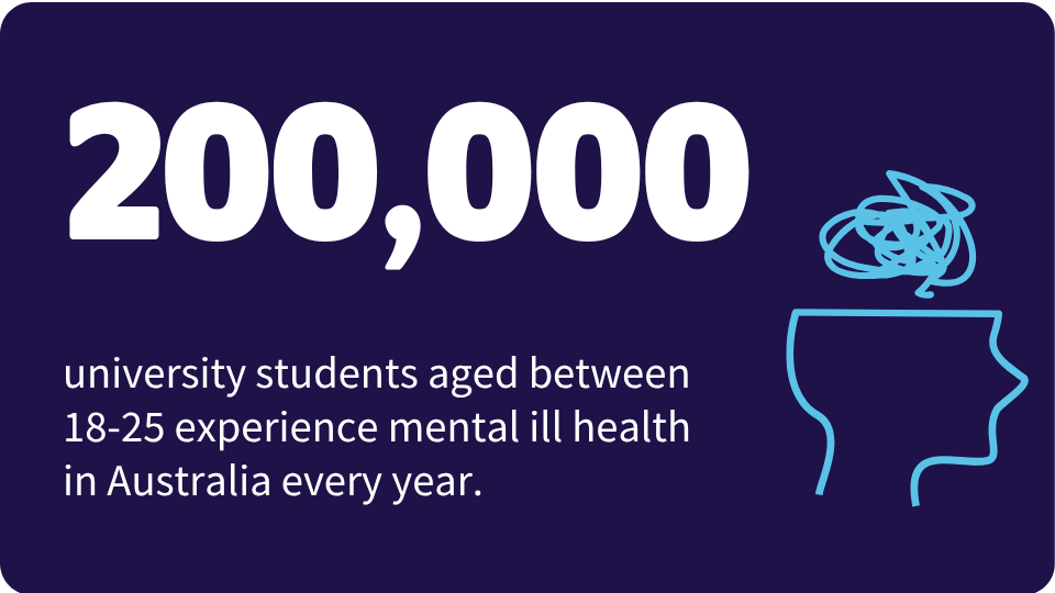 200,000 university students aged between 18-25 experience mental ill health in Australia every year