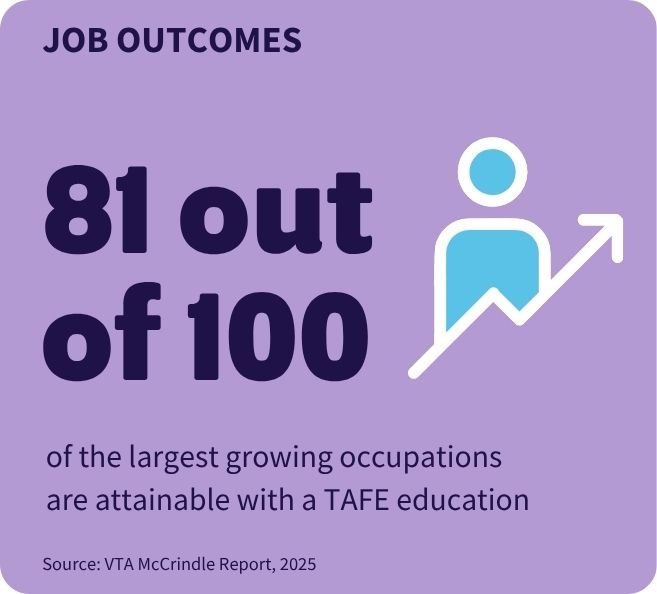 Tile showing job outcomes for TAFE