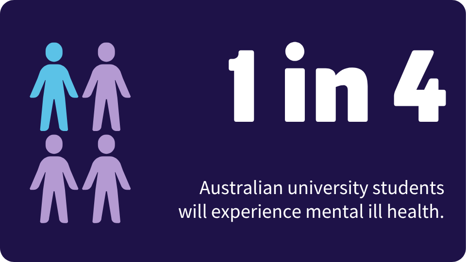 1 in 4 Australian university students will experience ill mental health