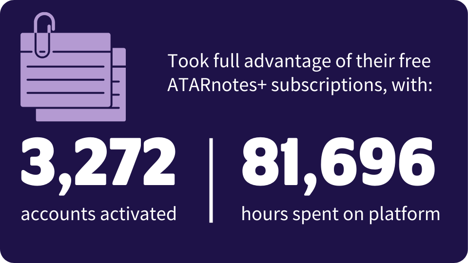 In 2024, VU Early Entry students used their ATARNotes+ subscriptions for all they were worth, with a total of 3272 accounts activated and 81696 hours spent on the platform.