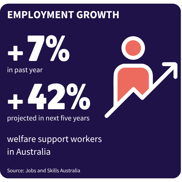 Tile showing employment growth stats for welfare support workers