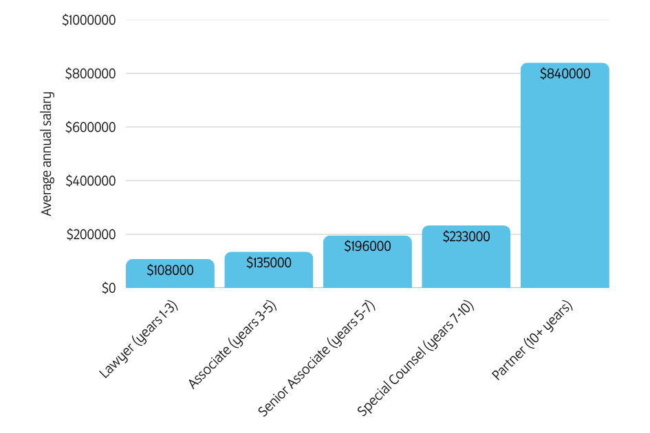 graph showing salary growth for lawyers