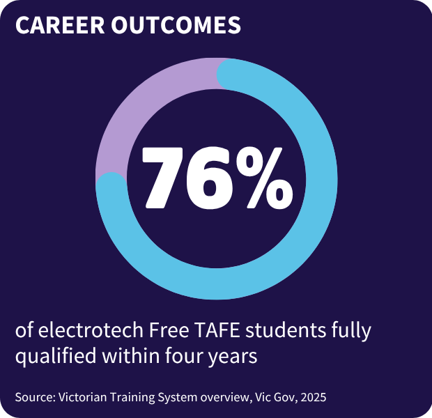 Tile showing career outcomes for Free TAFE electrotech students