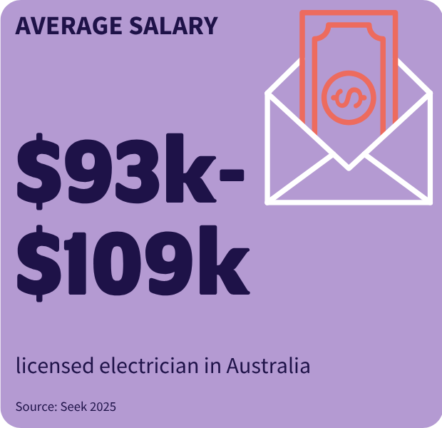 Tile showing the average salary of a licensed electrician in Aus