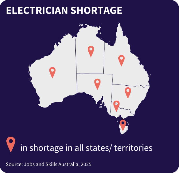 Tile showing shortage of electricians in Australia