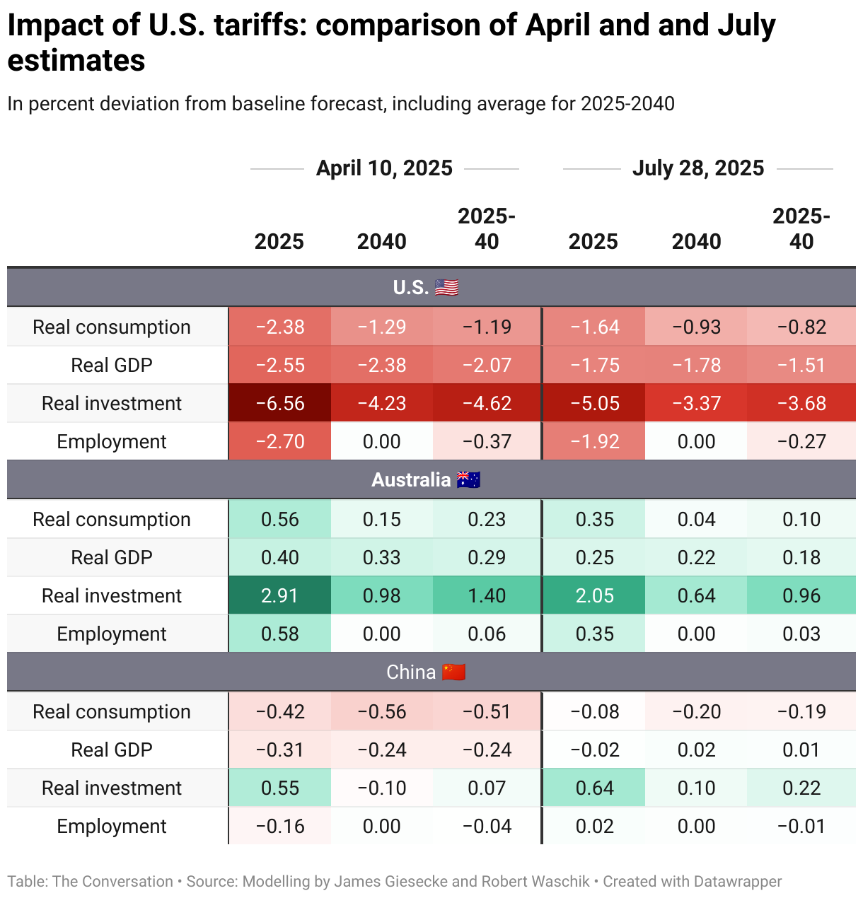 A complex graph shows that between April and June 2026, projections for the effects of tariffs are lessened for Real consumption, GDP, investment and employment, for the USA, China, and Australia