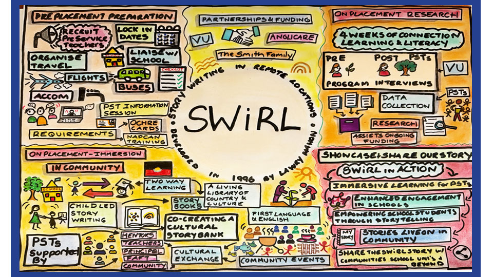 The SWiRL Journey a graphic recording