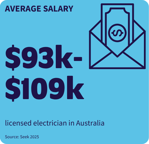 Tile showing average salary of a licensed electrician in Aus is $93k-$109k