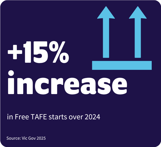 +15% increase in free TAFE starts over 2024
