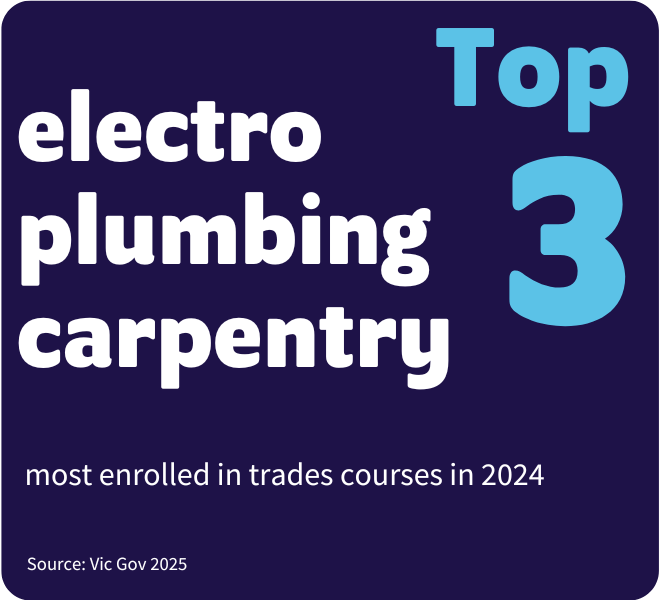 2024 top 3 trades courses enrolled in: electro, plumbing, carpentry