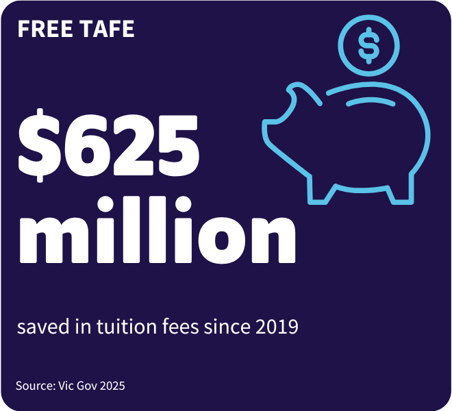 $625m saved in tuition fees since 2019 for free TAFE