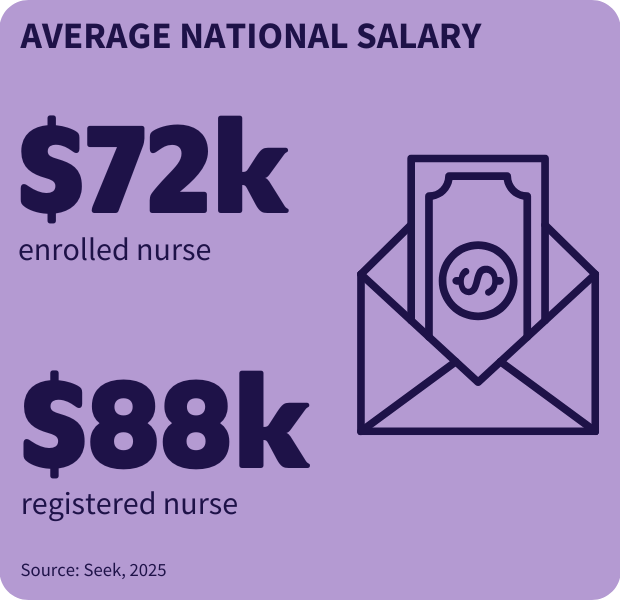 Tile detailing average salary of enrolled nurse – $72k and registered nurse – $88k