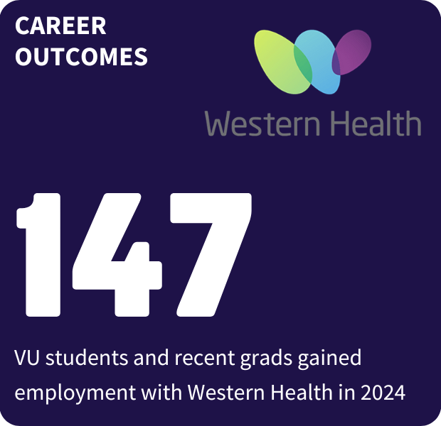 Tile detailing 147 VU students/grads gained employment with Western Health in 2024