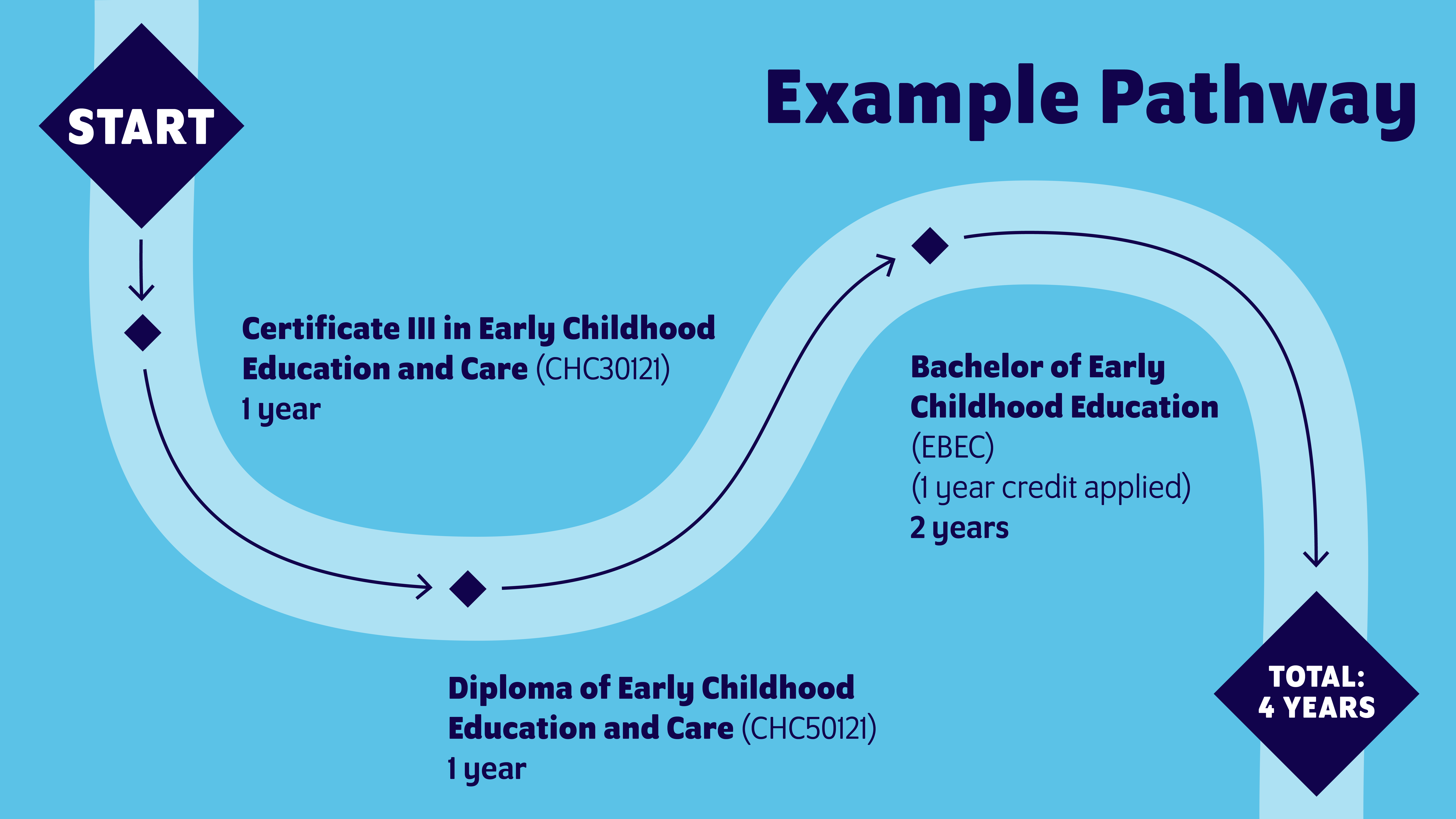 Example pathway starting from a 1 year Certificate 3 in Early Childhood Education and Care, progressing into the 1 year Diploma of Early Childhood Education and Care, then ultimately progressing into a 2 year Bachelor of Early Childhood Education with 1 year credit applied. Total amount of years studying is 4 years with this example pathway.