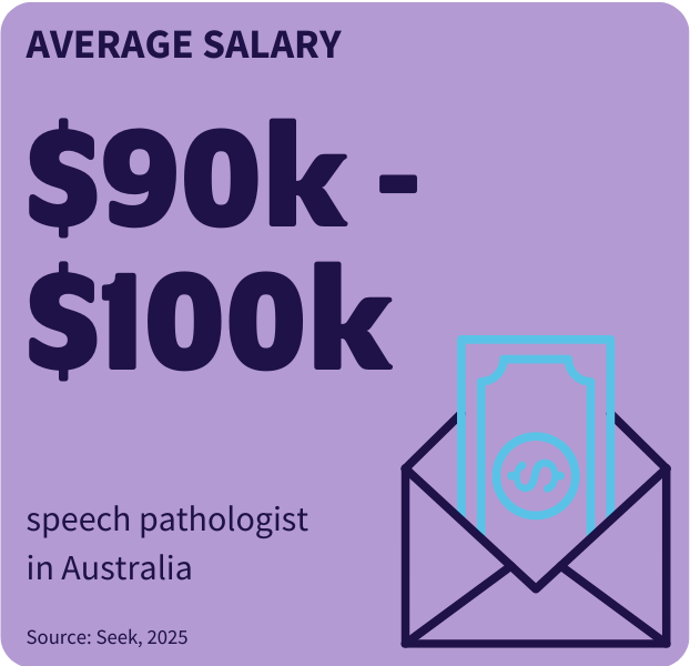 Tile detailing average salary of speech pathologist in Aus – $90k-$100k