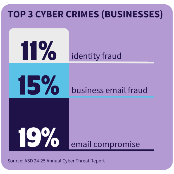 Graph showing top 3 cyber crimes for businesses