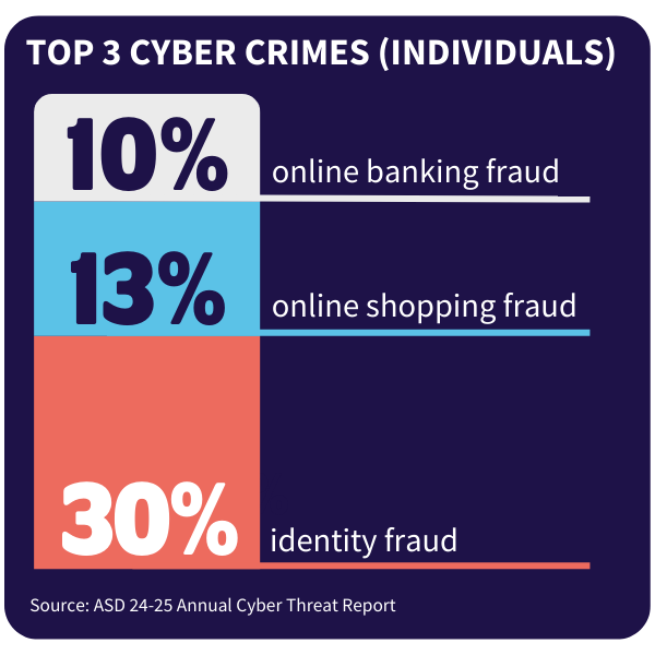 Graph showing top 3 cyber crime for individuals