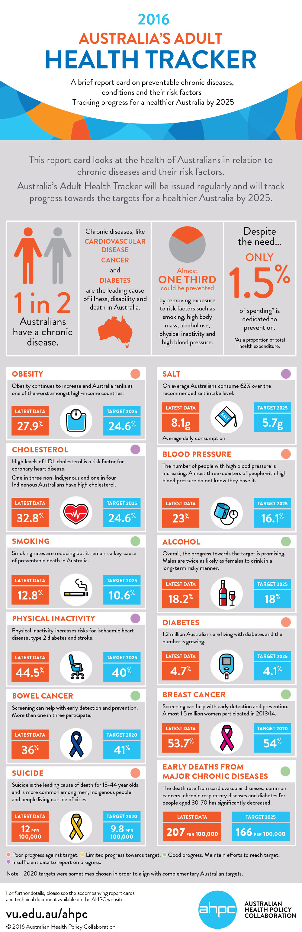  Australia's Health Tracker 2016