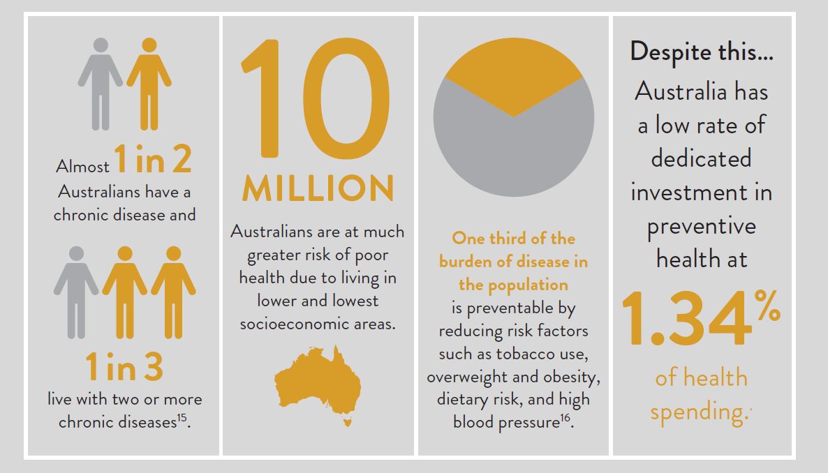 One in 2 Australians have a chronic disease and one in three live with two or more chronic diseases. 10 Million Australians are at much greater risk of poor health due to socioeconomic status. One third of the burden of disease is preventable.