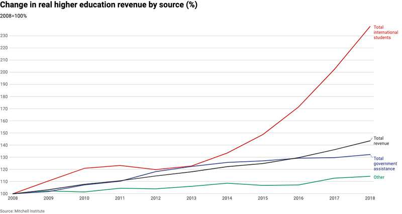 Graph displaying change in real higher education revenue by source