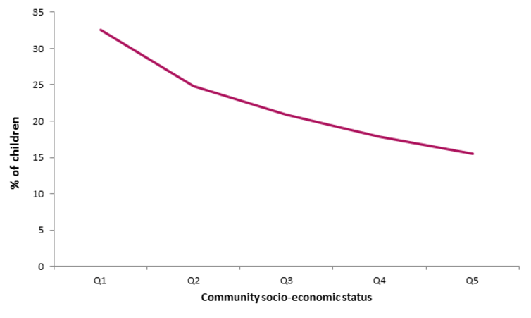  Child developmental vulnerability by socio-economic status graph