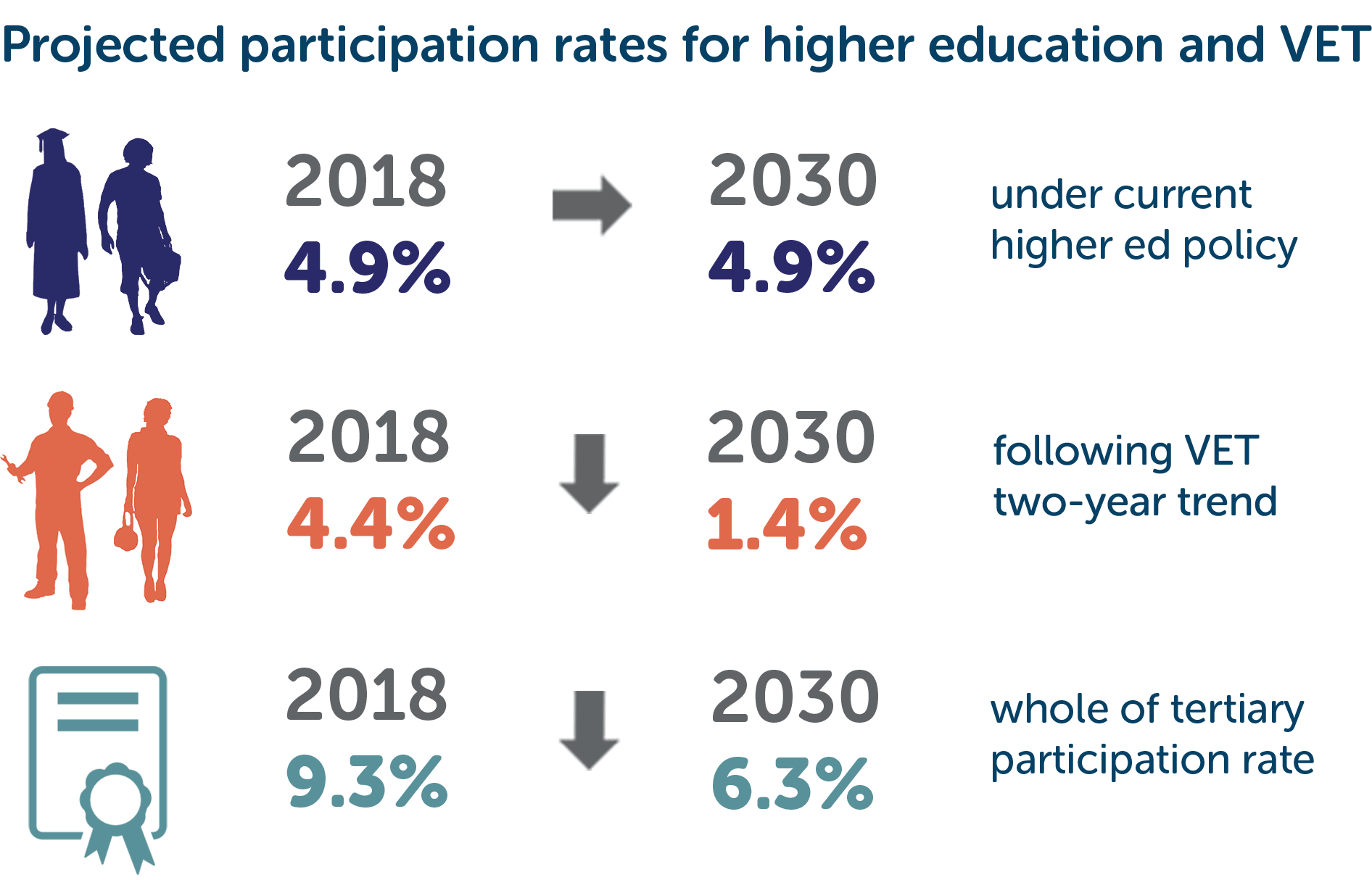 Participation in tertiary education in Australia 