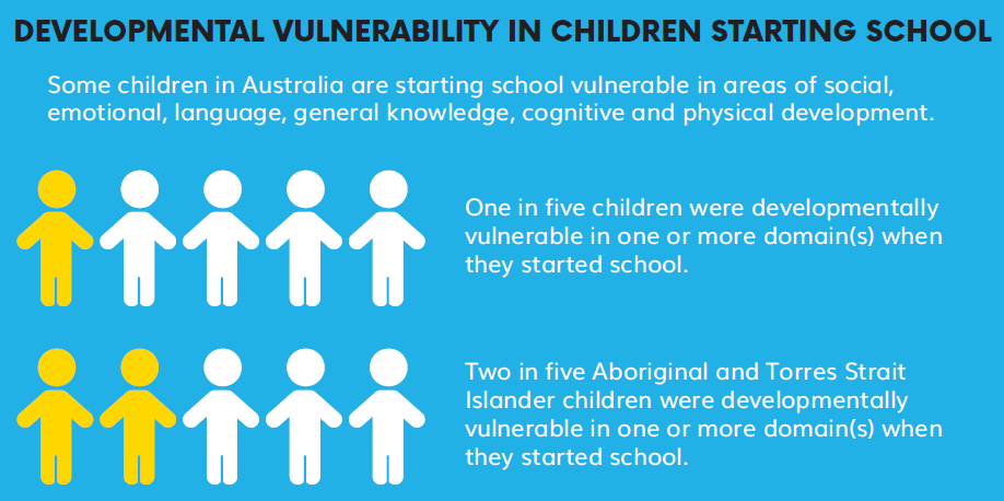  Developmental vulnerability in children starting school: Some children in Australia are starting school vulnerable in areas of social, emotional, language, general knowledge, cognitive and physical development. 