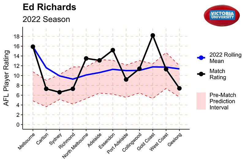  Title reads: Robbie McComb, 2022 season. LHS text: AFL Player Rating. Teams listed down bottom of graph: Melbourne, Carlton, Sydney, Richmond, North Melbourne, Adelaide, Essendon, Port Adelaide, Collingwood, Gold Coast, West Coast, Geelong.