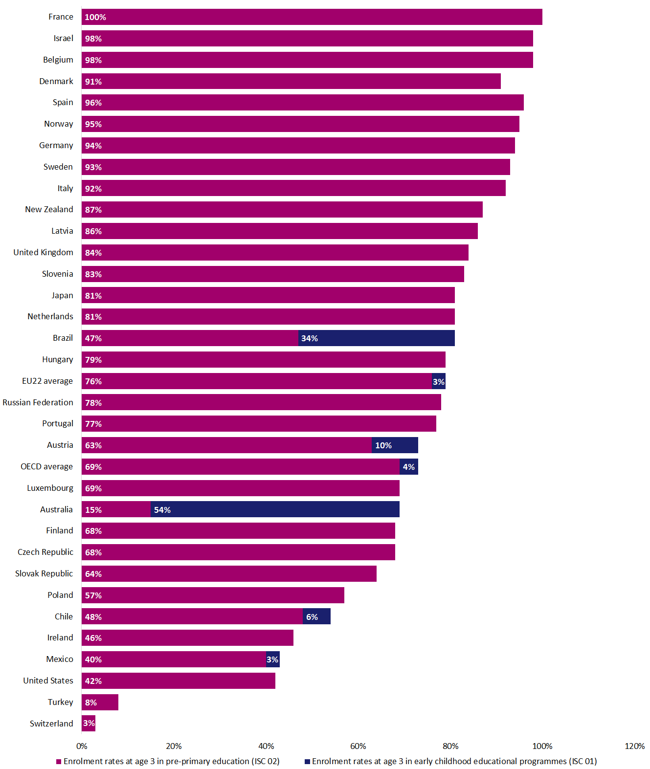 Early childhood enrolment rates in OECD countries graph