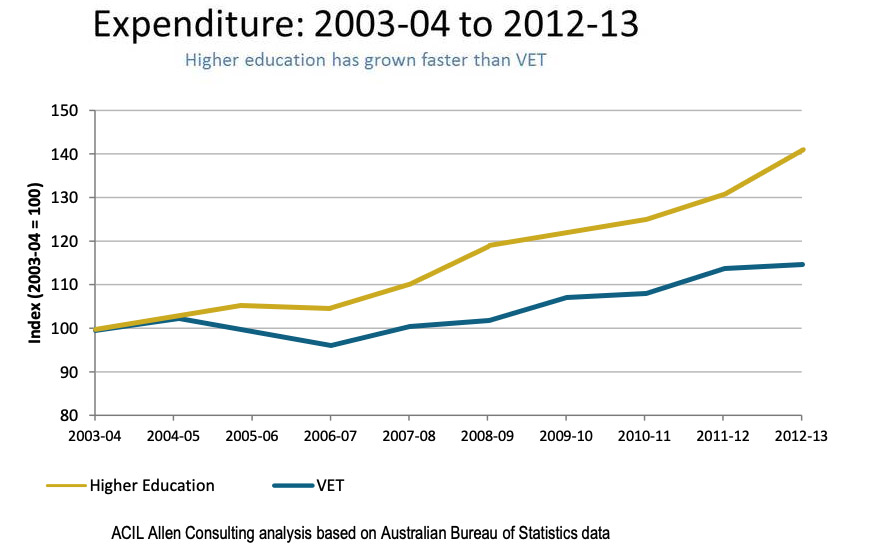  Expenditure 2003-04 to 2012-13 graph